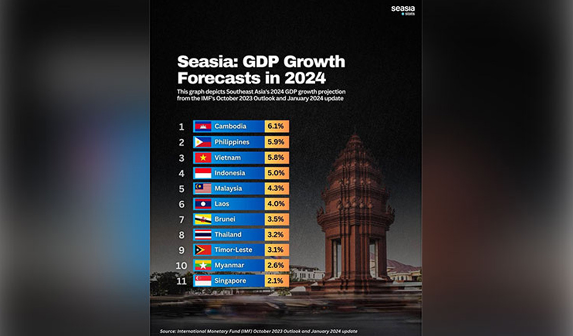 Cambodia, the fastest growing economies in Southeast Asia, and third in Asia in 2024