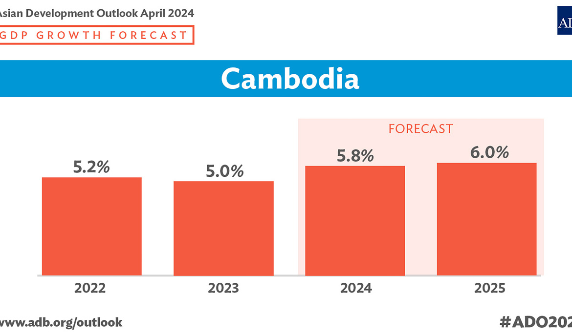 Cambodia Eyes Economic Resilience with 5.8% Growth Forecast for 2024: Asian Development Bank