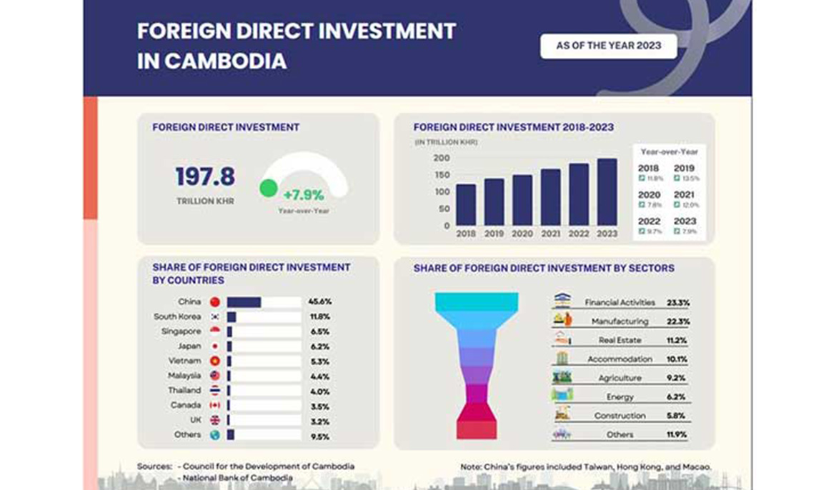 FDI inflows hit $48.4 billion in Cambodia in six years