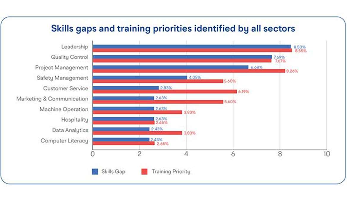 62% of Cambodian companies plan to recruit this year