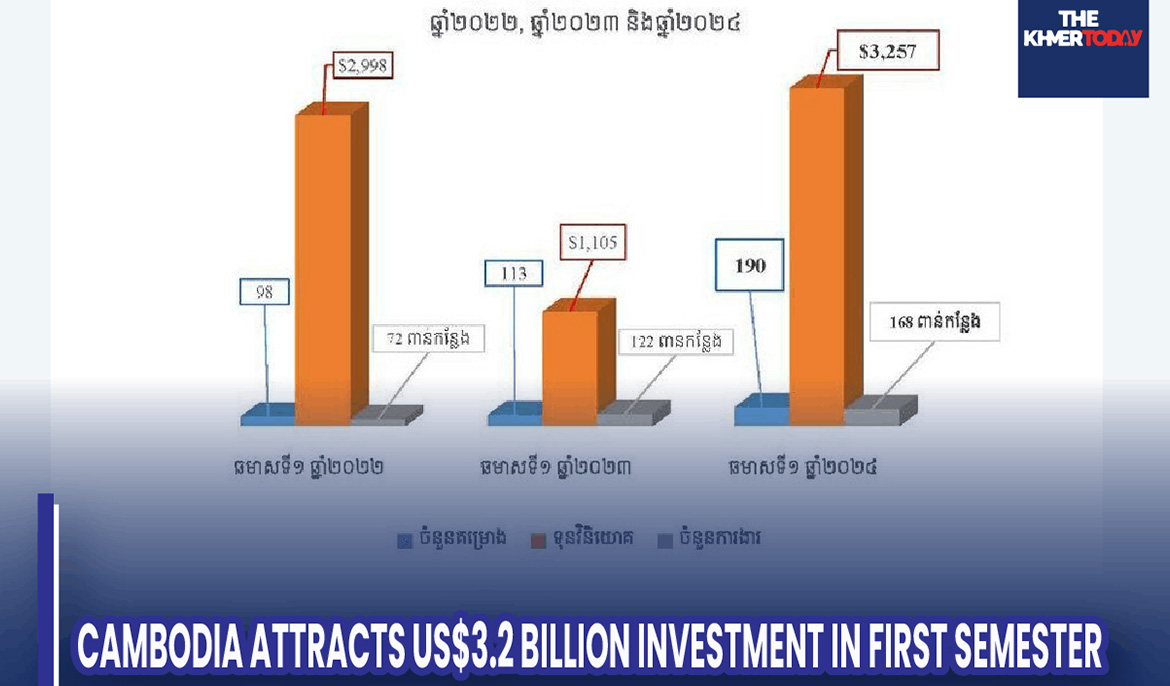 Cambodia Attracts US$3.2 Billion Investment In First Semester