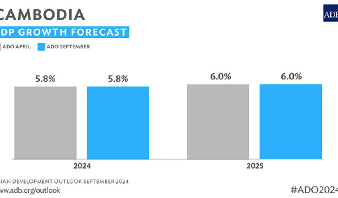 ADB projects drop in inflation to 0.5 percent in Cambodia