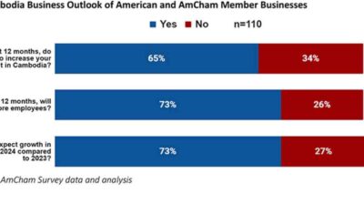 AmCham survey details optimistic outlook for doing business in Cambodia