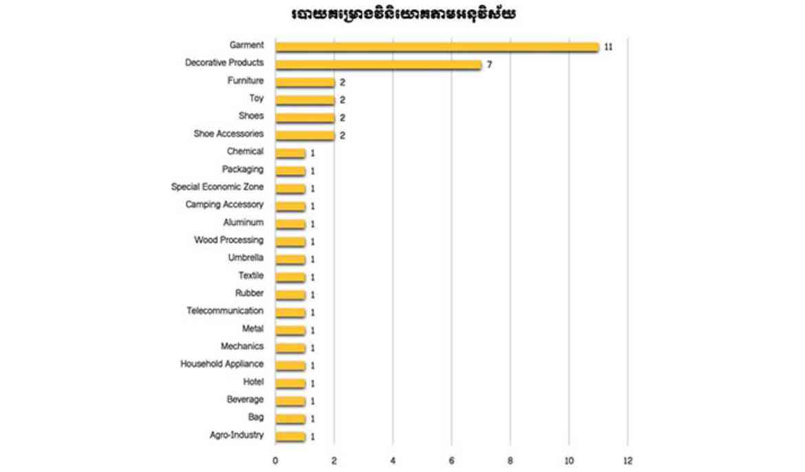 Over 40 investment projects with $940 Million in capital approved by the CDC in November