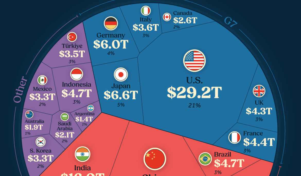 Ranked: The World’s 20 Largest Economies, by GDP (PPP)