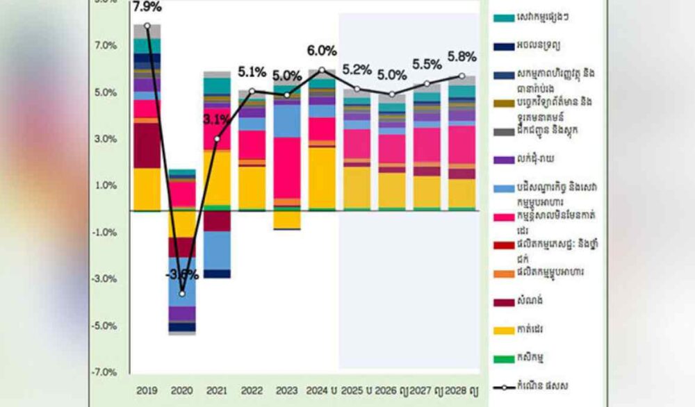 MEF projects Cambodia’s growth at 5.2% in FY25